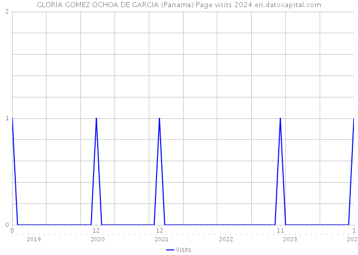 GLORIA GOMEZ OCHOA DE GARCIA (Panama) Page visits 2024 