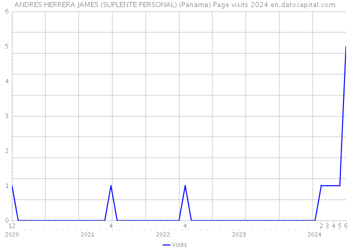 ANDRES HERRERA JAMES (SUPLENTE PERSONAL) (Panama) Page visits 2024 