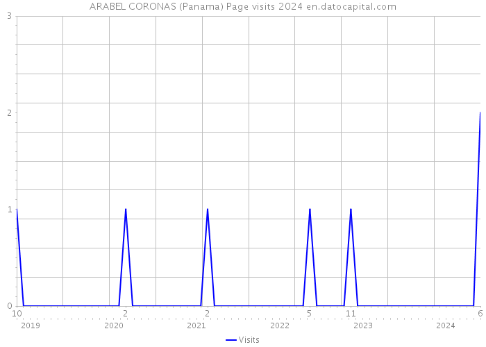 ARABEL CORONAS (Panama) Page visits 2024 