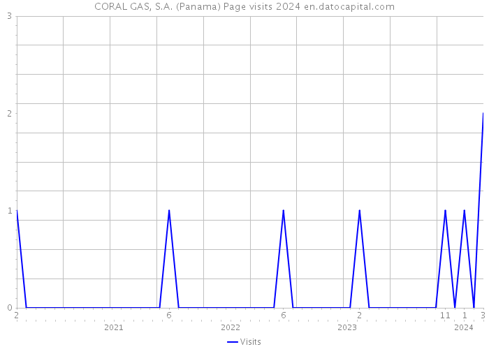 CORAL GAS, S.A. (Panama) Page visits 2024 