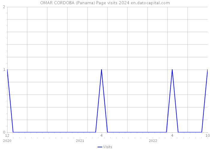 OMAR CORDOBA (Panama) Page visits 2024 