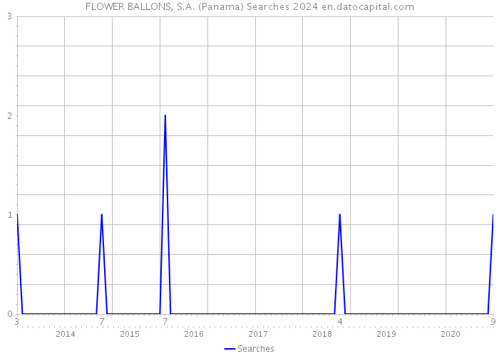 FLOWER BALLONS, S.A. (Panama) Searches 2024 