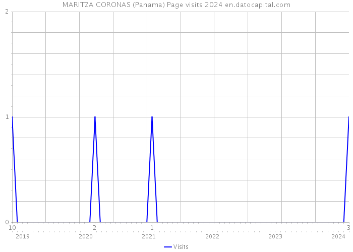 MARITZA CORONAS (Panama) Page visits 2024 