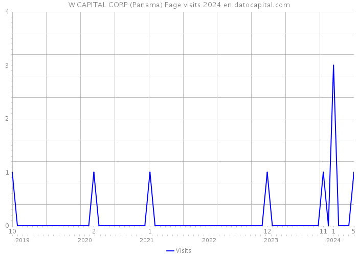 W CAPITAL CORP (Panama) Page visits 2024 