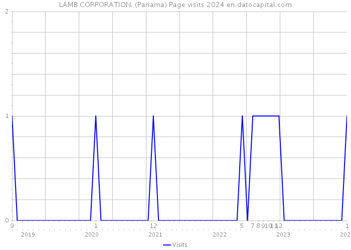 LAMB CORPORATION. (Panama) Page visits 2024 