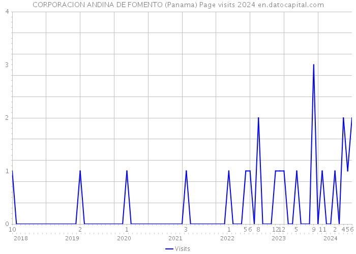 CORPORACION ANDINA DE FOMENTO (Panama) Page visits 2024 
