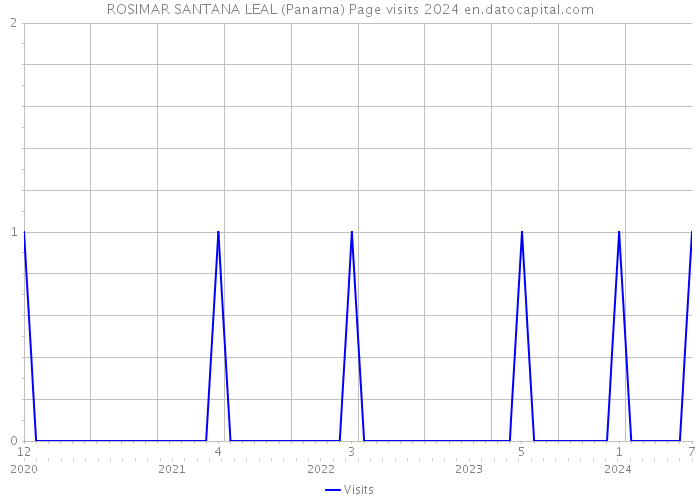 ROSIMAR SANTANA LEAL (Panama) Page visits 2024 