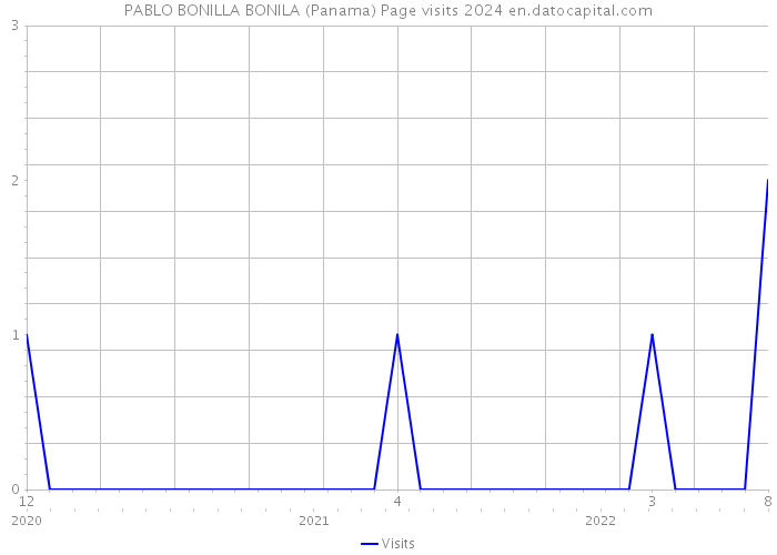 PABLO BONILLA BONILA (Panama) Page visits 2024 