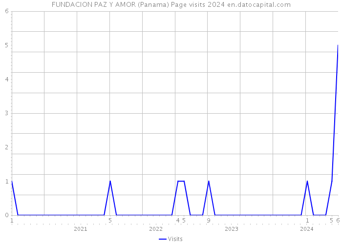 FUNDACION PAZ Y AMOR (Panama) Page visits 2024 