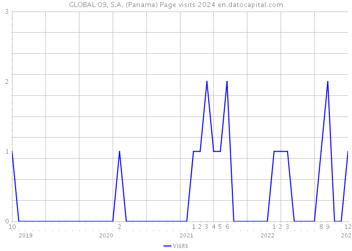 GLOBAL 09, S.A. (Panama) Page visits 2024 