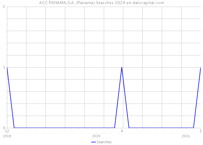 ACC PANAMA,S.A. (Panama) Searches 2024 