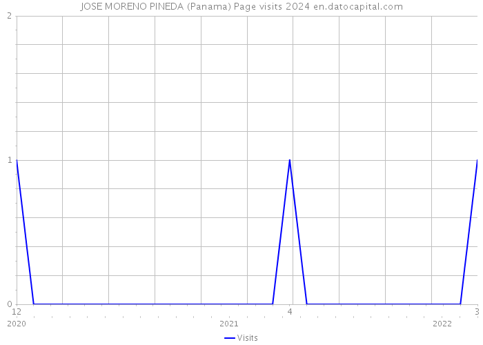JOSE MORENO PINEDA (Panama) Page visits 2024 