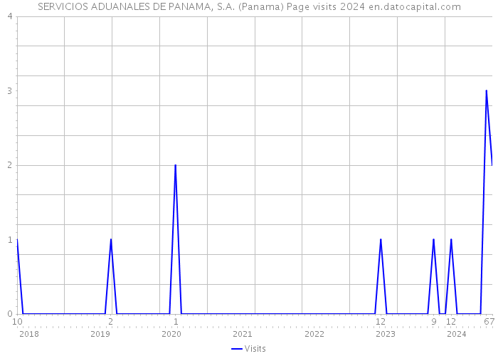 SERVICIOS ADUANALES DE PANAMA, S.A. (Panama) Page visits 2024 
