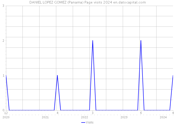 DANIEL LOPEZ GOMEZ (Panama) Page visits 2024 