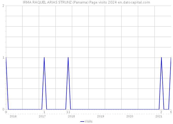 IRMA RAQUEL ARIAS STRUNZ (Panama) Page visits 2024 