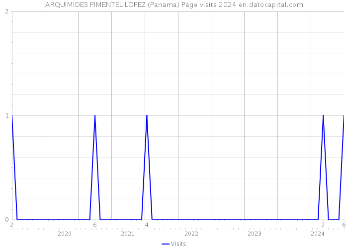 ARQUIMIDES PIMENTEL LOPEZ (Panama) Page visits 2024 