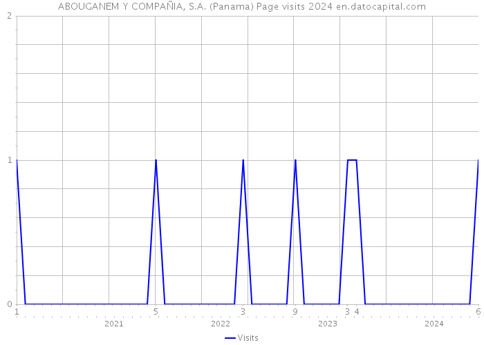 ABOUGANEM Y COMPAÑIA, S.A. (Panama) Page visits 2024 