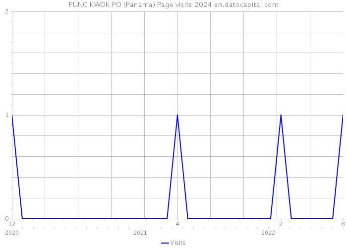 FUNG KWOK PO (Panama) Page visits 2024 