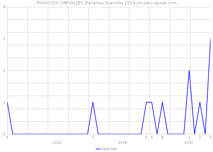 FRANCOIS CHEVALLEY (Panama) Searches 2024 