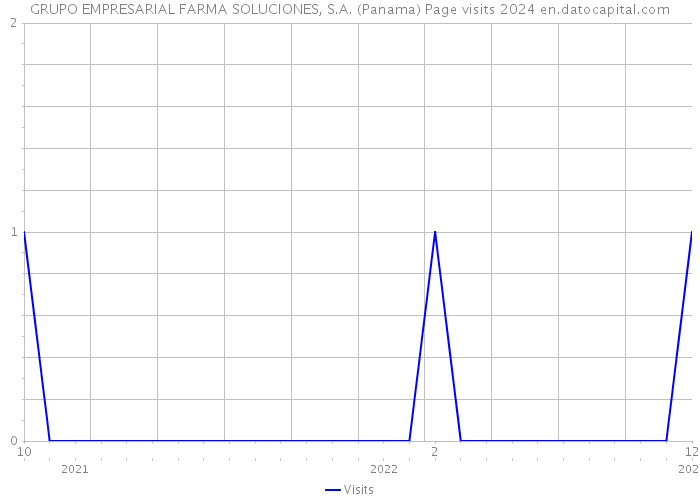 GRUPO EMPRESARIAL FARMA SOLUCIONES, S.A. (Panama) Page visits 2024 