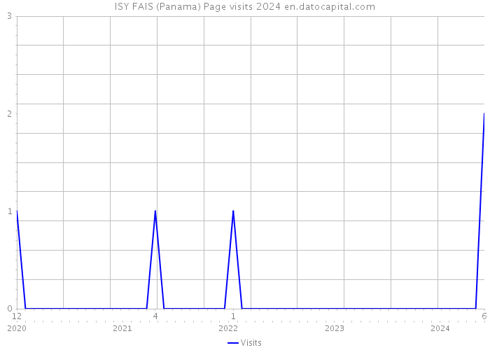 ISY FAIS (Panama) Page visits 2024 