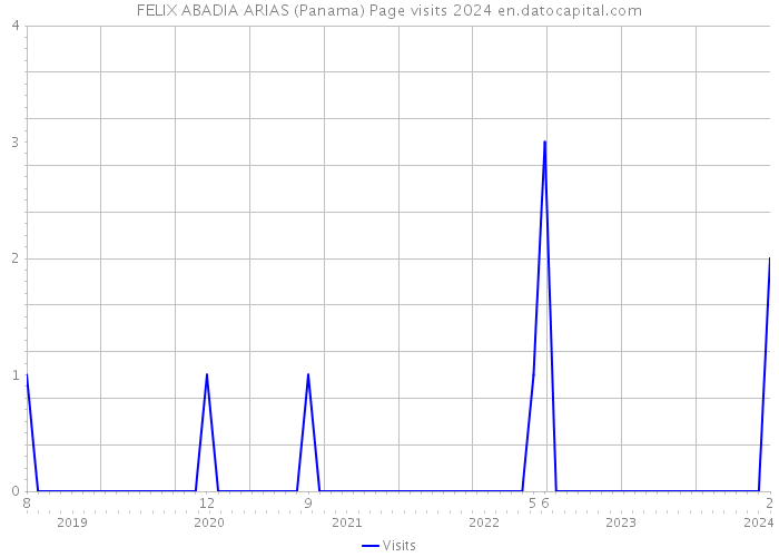 FELIX ABADIA ARIAS (Panama) Page visits 2024 
