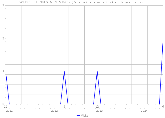 WILDCREST INVESTMENTS INC.2 (Panama) Page visits 2024 