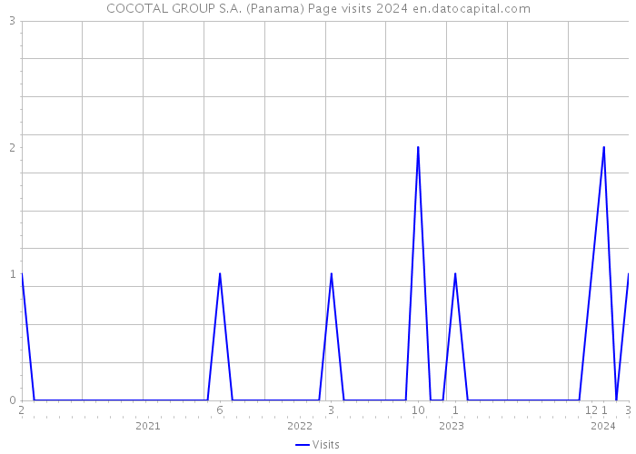 COCOTAL GROUP S.A. (Panama) Page visits 2024 