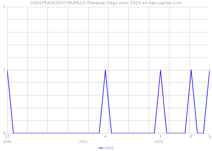 JUAN FRANCISCO MURILLO (Panama) Page visits 2024 