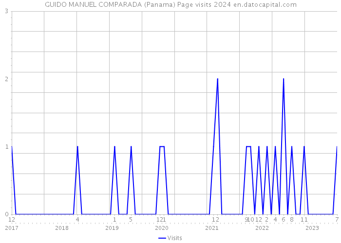 GUIDO MANUEL COMPARADA (Panama) Page visits 2024 