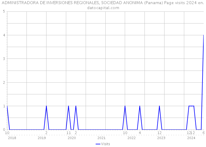 ADMINISTRADORA DE INVERSIONES REGIONALES, SOCIEDAD ANONIMA (Panama) Page visits 2024 