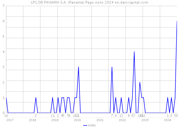 LPG DE PANAMA S.A. (Panama) Page visits 2024 