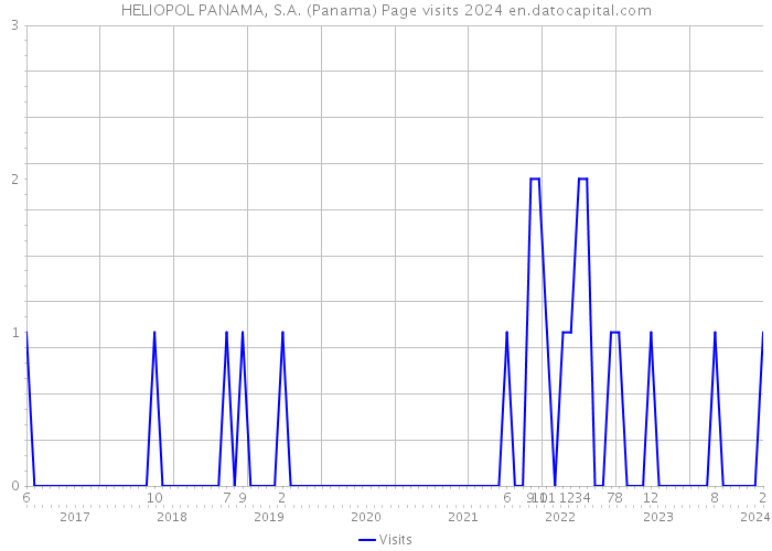 HELIOPOL PANAMA, S.A. (Panama) Page visits 2024 