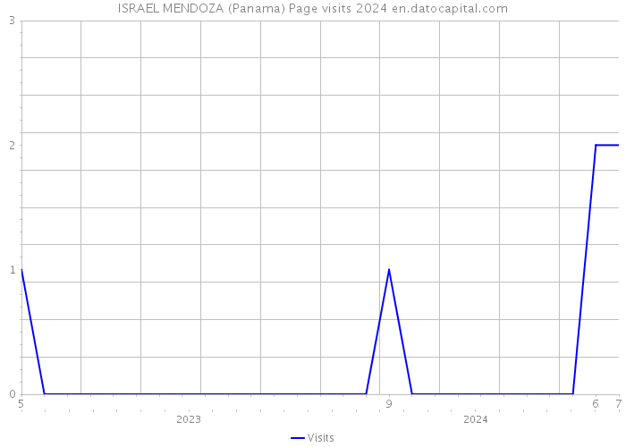 ISRAEL MENDOZA (Panama) Page visits 2024 