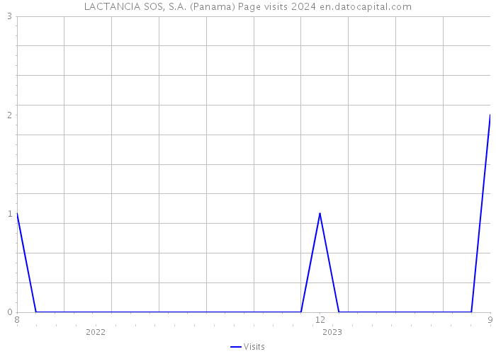 LACTANCIA SOS, S.A. (Panama) Page visits 2024 