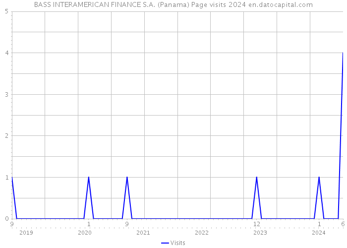 BASS INTERAMERICAN FINANCE S.A. (Panama) Page visits 2024 
