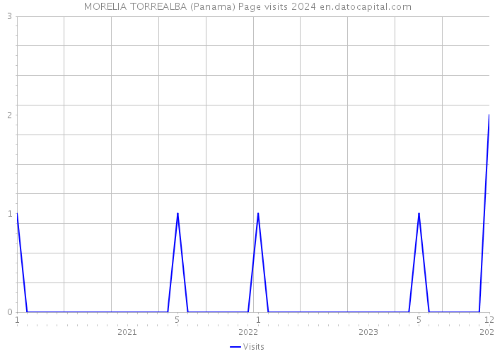 MORELIA TORREALBA (Panama) Page visits 2024 