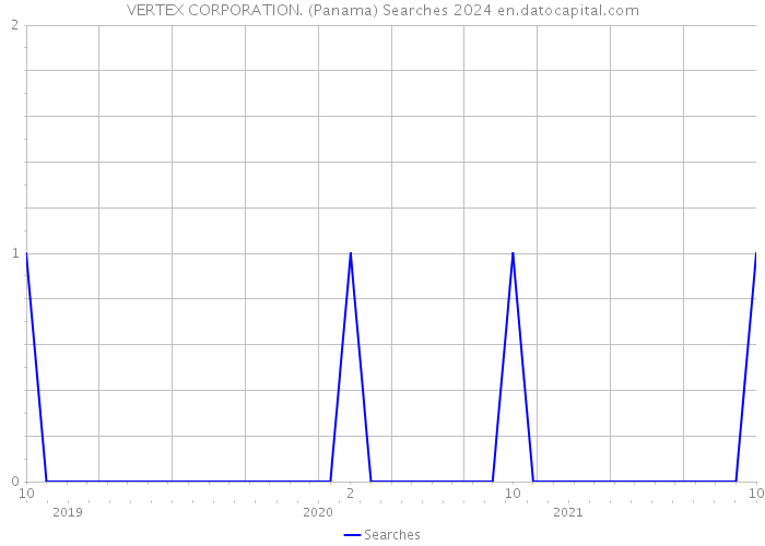VERTEX CORPORATION. (Panama) Searches 2024 