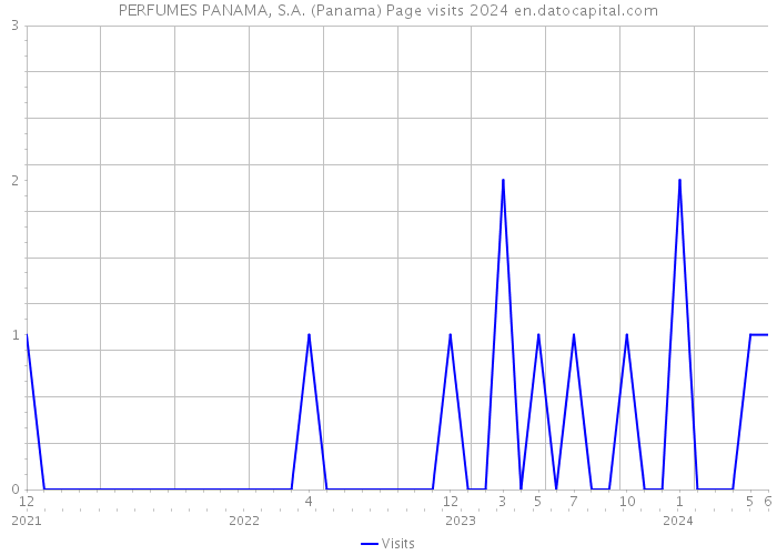 PERFUMES PANAMA, S.A. (Panama) Page visits 2024 