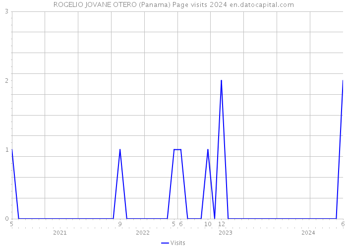 ROGELIO JOVANE OTERO (Panama) Page visits 2024 