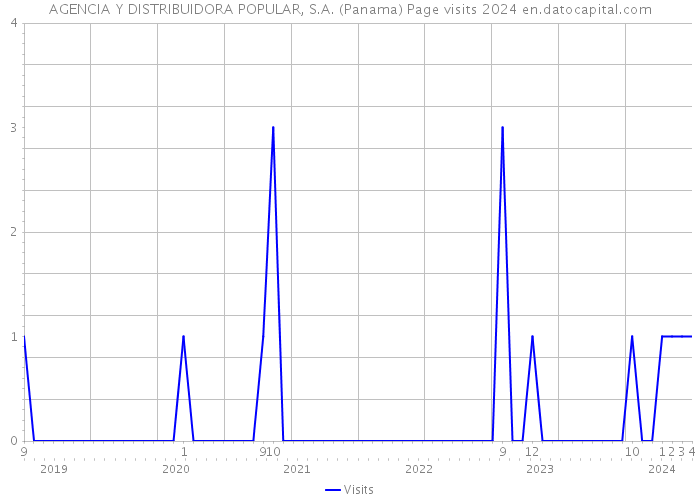 AGENCIA Y DISTRIBUIDORA POPULAR, S.A. (Panama) Page visits 2024 