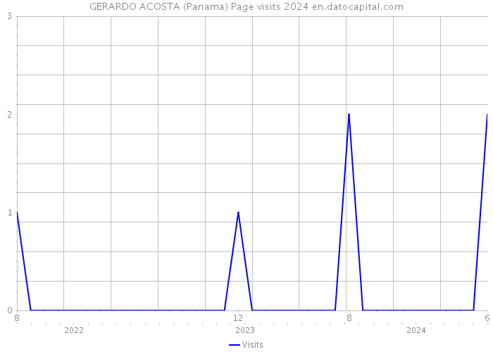 GERARDO ACOSTA (Panama) Page visits 2024 