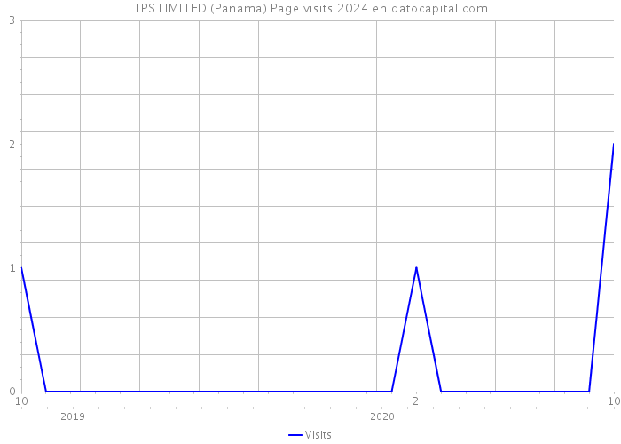 TPS LIMITED (Panama) Page visits 2024 