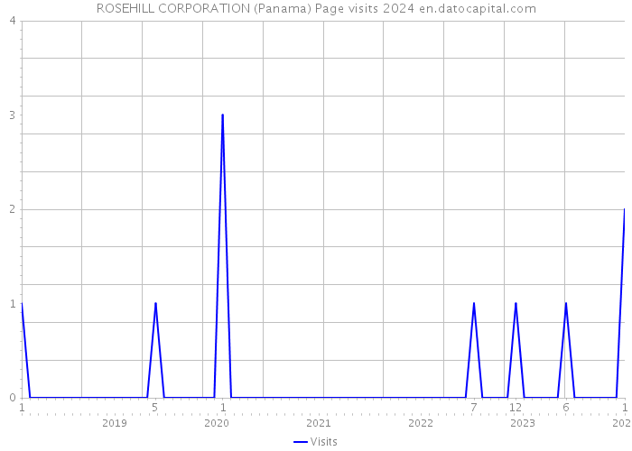 ROSEHILL CORPORATION (Panama) Page visits 2024 
