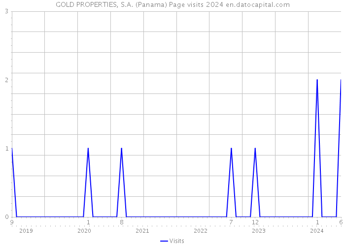 GOLD PROPERTIES, S.A. (Panama) Page visits 2024 