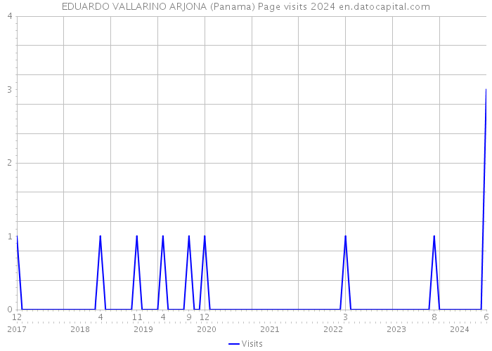 EDUARDO VALLARINO ARJONA (Panama) Page visits 2024 