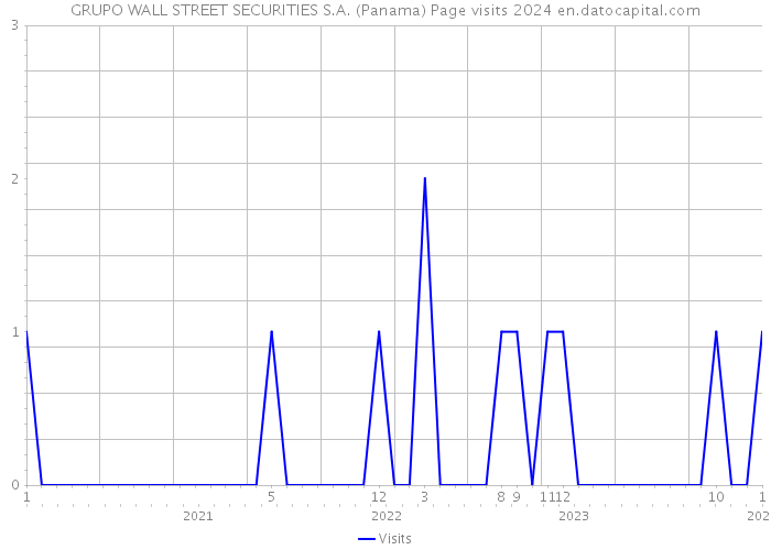 GRUPO WALL STREET SECURITIES S.A. (Panama) Page visits 2024 