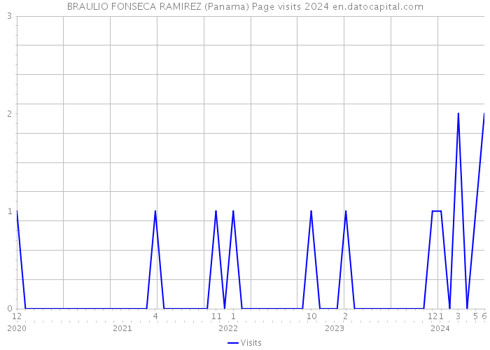 BRAULIO FONSECA RAMIREZ (Panama) Page visits 2024 