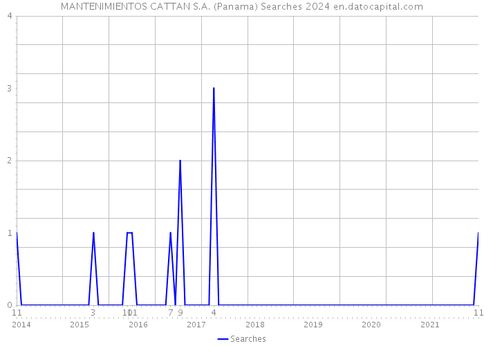MANTENIMIENTOS CATTAN S.A. (Panama) Searches 2024 