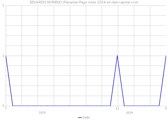 EDUARDO MORENO (Panama) Page visits 2024 